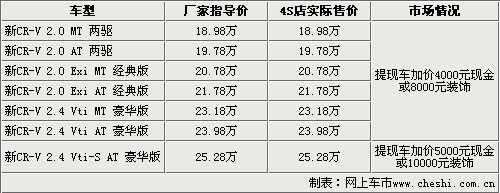 最高加1.5万 日系主流城市SUV行情(2)