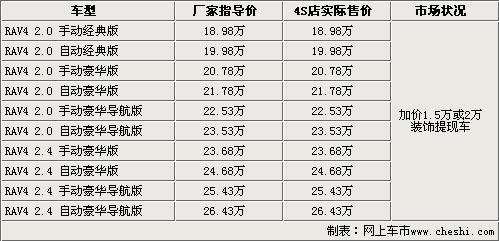 最高加1.5万 日系主流城市SUV行情(3)