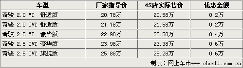 最高加1.5万 日系主流城市SUV行情(4)