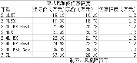 本田雅阁最高让利5.45万元 最低仅售16.98万