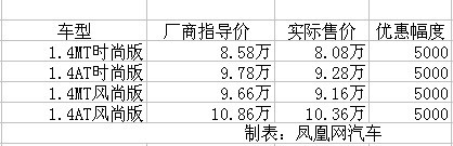 POLO劲情全系优惠5000元 最低售8.08万