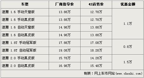 速腾1.4TSI将上市 2.0升节前降1.5万