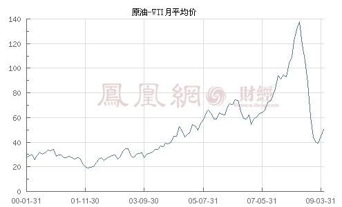 甲型流感打压全球经济前景 国际油价跌破50美元