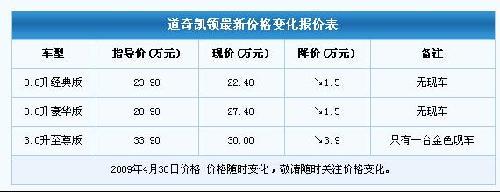 五一酬宾 道奇凯领3.0升最高降3.9万元