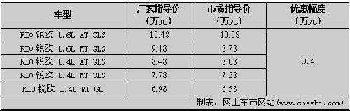 起亚RIO锐欧优惠平平 全系优惠4000元