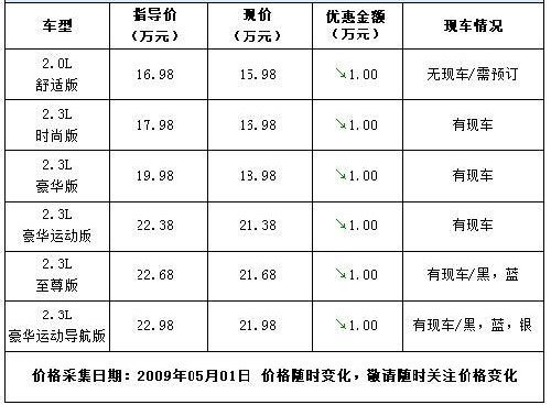 现车较充足优惠1万元 蒙迪欧-致胜详情