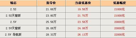 锐志让利大幅增加 现金优惠最高2.2万元