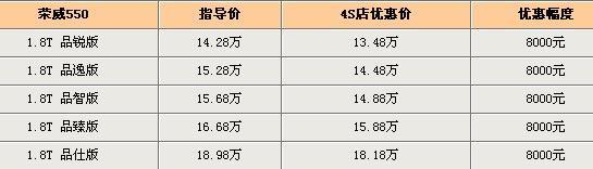 荣威550 1.8T车型现金优惠8000元