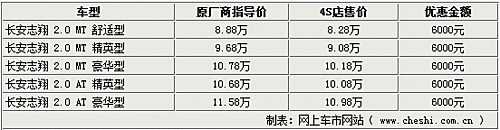 长安悦翔无优惠 2.0L志翔全系降6000