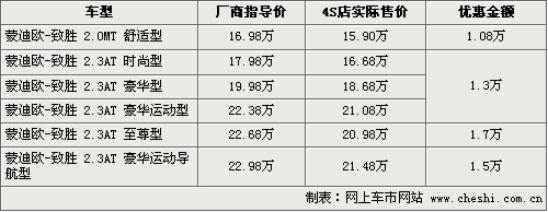 蒙迪欧致胜2.0L需定 全系最高降1万7