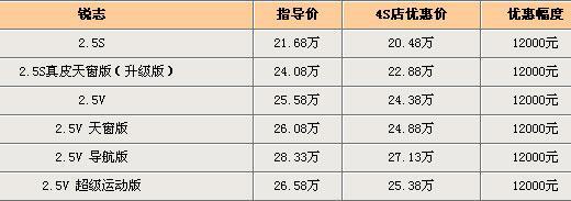 锐志现金优惠1.2万元 经销商现车紧张