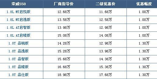 荣威550最高优惠1.3万元 购车赠送装潢