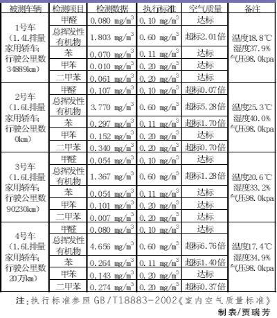 华商报车内空气检测活动被测车辆均超标