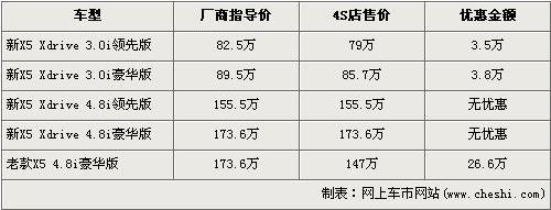 最高降27万 7款SUV/轿车引领降价潮