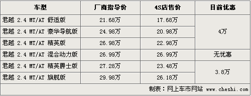 最高降27万 7款SUV/轿车引领降价潮(7)