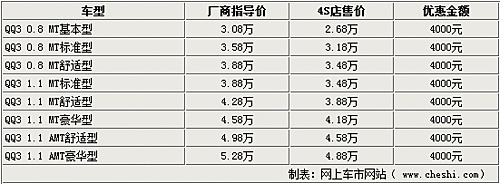 最高优惠五千 节后六款自主微型车导购