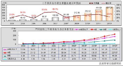 中国二手车现状及发展析