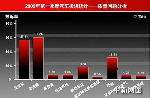 一季度汽车质量投诉：轮胎和刹车问题仍是重点