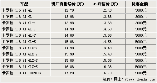 卡罗拉增配版官方降9000元