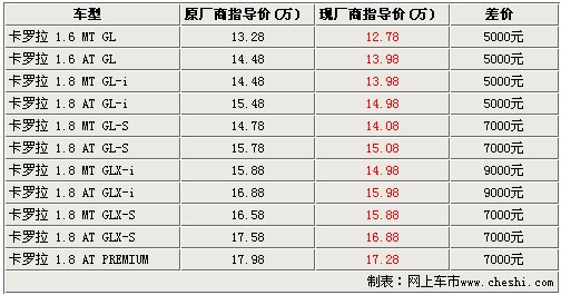 卡罗拉增配版官方降9000元