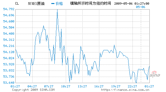 油价兵临55美元大关 美原油战略库存逼近极限