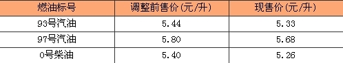 油价连降 北京93号汽油下调0.11元