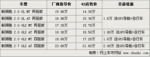 起亚新狮跑降幅超2万 购车再送导航+自行车