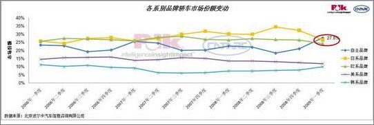 一季度自主品牌上牌量4大目标“达标”