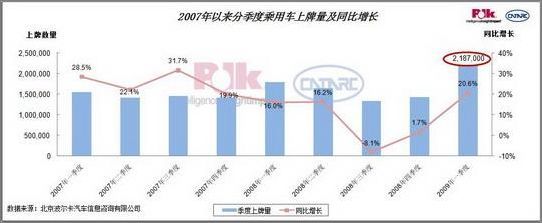 一季度自主品牌上牌量4大目标“达标”