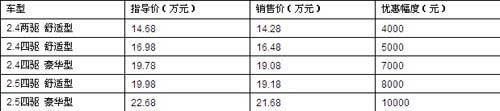 长丰猎豹CS6最高优惠1万 最低售价14.28万