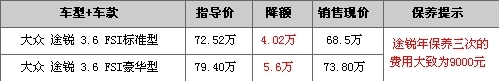 进口大众途锐最高优惠5.6万 车型颜色较齐全