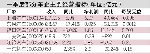 一季度上市车企利润下挫 最高降八九成