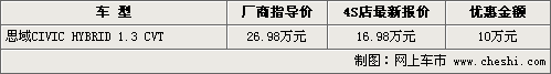 \[北京\]新思域混动上市在即 老款甩货-直降10万