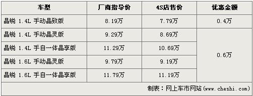 斯柯达晶锐加大让利 最高优惠升至6000元