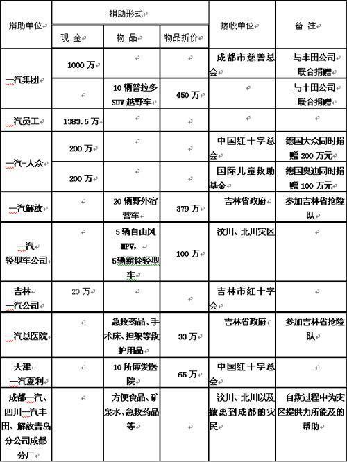 5.12汶川大地震车企捐助排行(3)