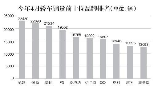 4月汽车销量繁荣但出口下降问题突出