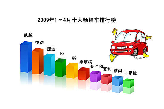 4月车市：美日下降三四成，中国上涨近四成