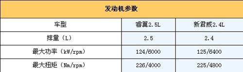 不比外表比内涵 睿翼/新君威运动能力对比