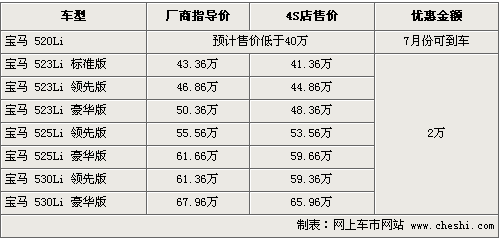 宝马5系全系最高降2万 520Li7月到车