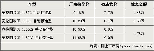 赛拉图欧风降1.78万 最低售价降至7.7万