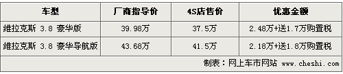 维拉克斯购置税打5折 综合优惠超4万元