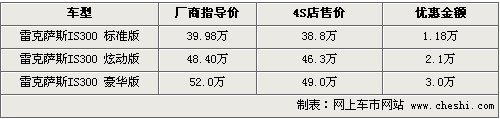 雷克萨斯IS300最高降3万  最低仅售38.8万