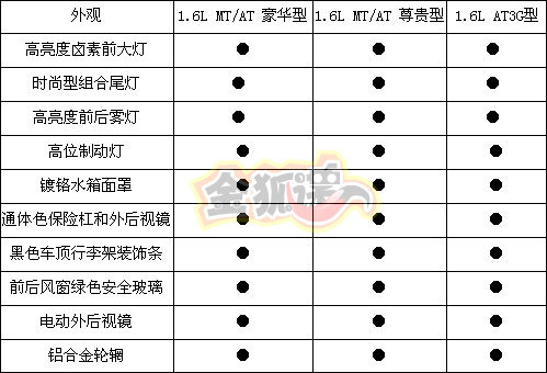 A级车强心剂 新一汽奔腾B50图片参数曝光