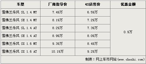 最低售价不足7万 7款热度车综合行情\(8\)