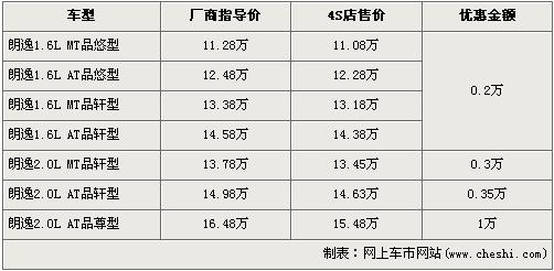 最低售价不足7万 7款热度车综合行情(4)