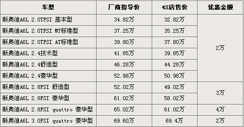 奥迪A6L全系最高降4万元 最低不足36万