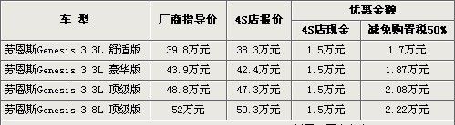 现金降1.5万购置税减半 劳恩斯优惠超3.7万