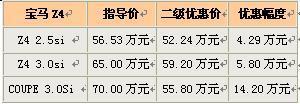 宝马Z4优惠14.2万元