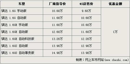 优惠近3万 福克斯等8款两厢车行情(3)