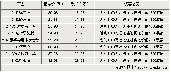 君越现金优惠4万元 最低仅售16.98万